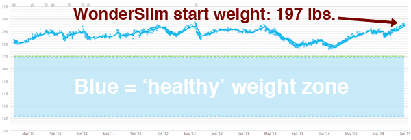 Wonderslim weight loss review does it work chart